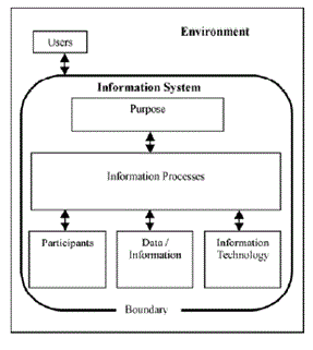 https://sites.google.com/a/syd.catholic.edu.au/fcc-tas/11-ipt/information-systems/information-systems/Information%20Systems%20Diagram.gif?attredirects=0